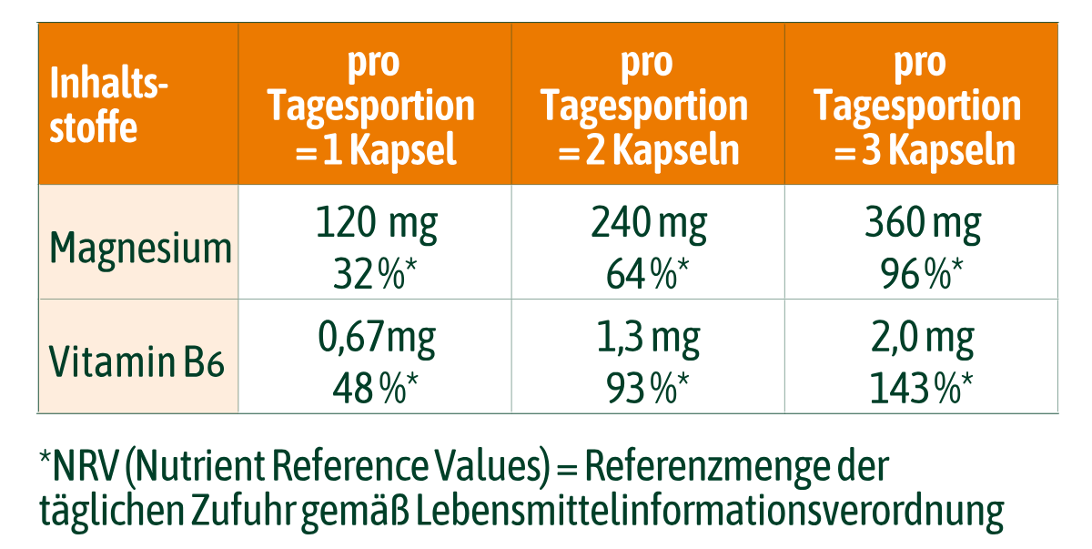 Tabelle für Nährwerte und Inhaltsstoffe von hübner® Magnesium Bisglycinat Komplex